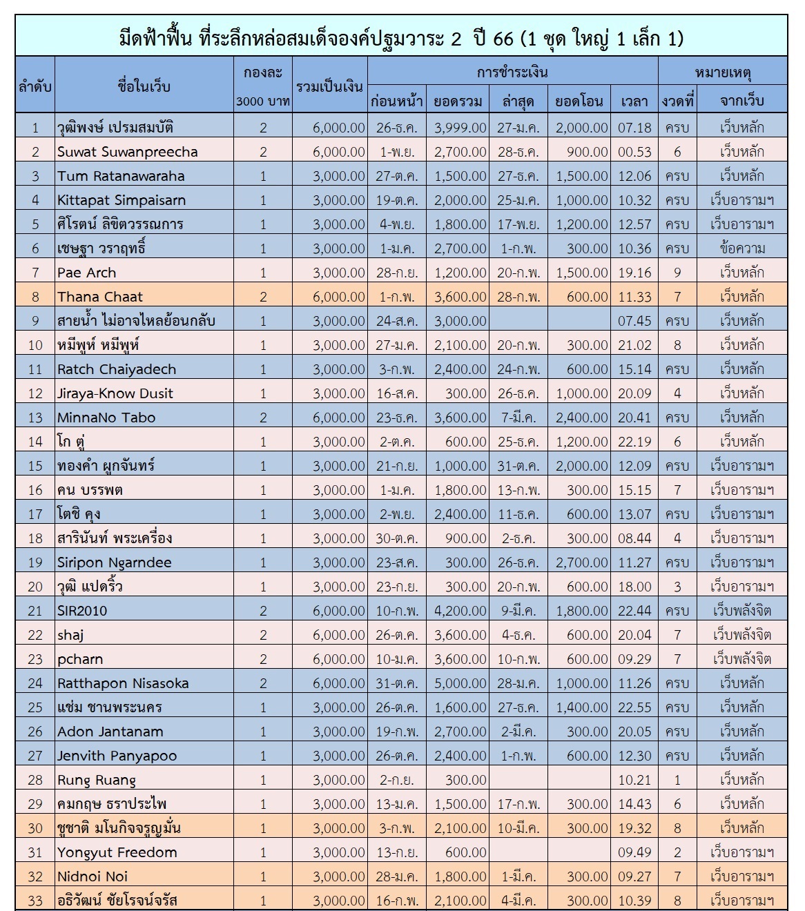 ฟ้าฟื้น 2 ตาราง 1.jpg