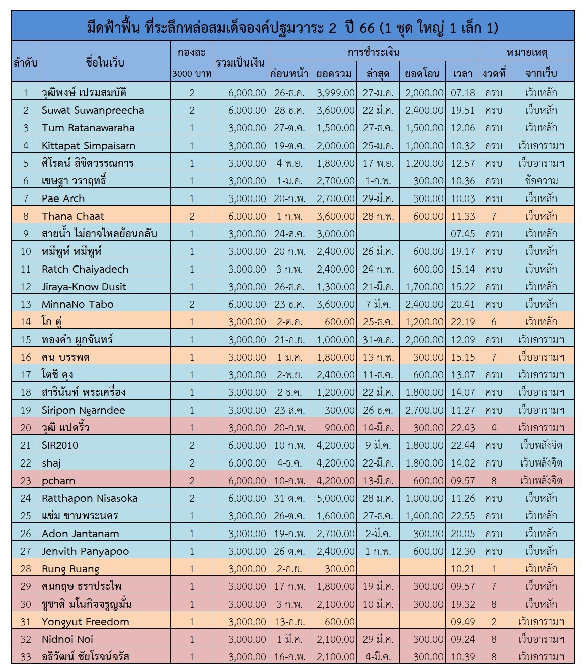 ฟ้าฟื้น 2 ตาราง 1.jpg