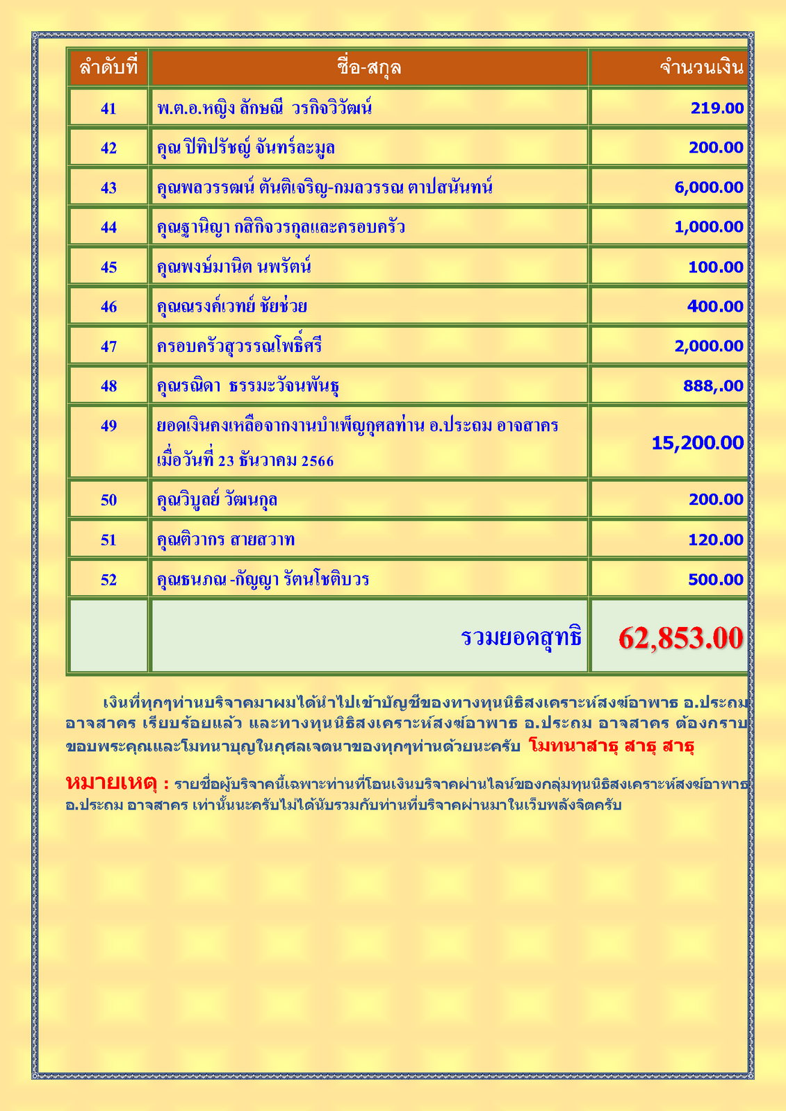 สรุปรายชื่อทำบุญสงเคราะห์สงฆ์อาพาธ เดือน ธันวาคม พศ 2566_Page_3.png